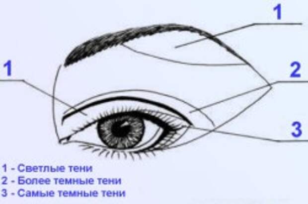 Схема нанесения теней