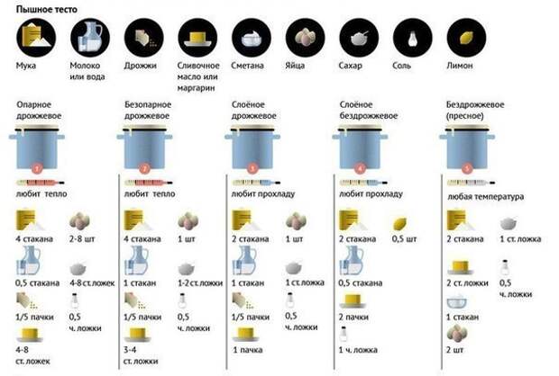 Секреты успеха домашней выпечки. На заметку!