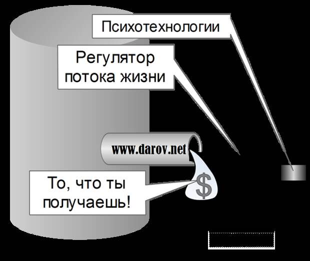 Привлечение денег действием на регулятор