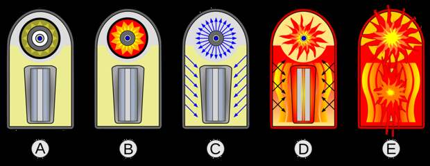 A - бомба до взрыва; B - подрывается плутониевый заряд; C - жесткое рентгеновское излучение проникает внутрь второй ступени (дейтерида лития); D - стрежень из плутония в самом центре второй ступени также начинает расщепляться; E - начинается термоядерная реакция.