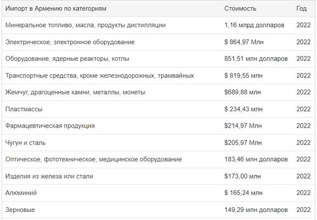 Импорт Армении по категориям