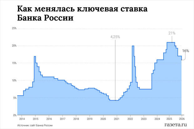 Экономист Балынин: ЦБ может снизить ключевую ставку до 11% к концу 2026 года
