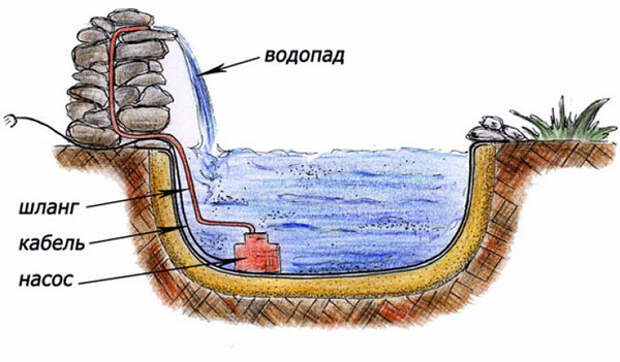 схема работы системы водопады