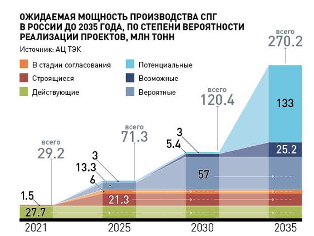 Генеральная схема развития нефтяной отрасли до 2035 года