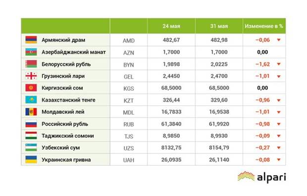 Курс рубля в мае 2024