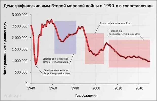 Демографические ямы в России