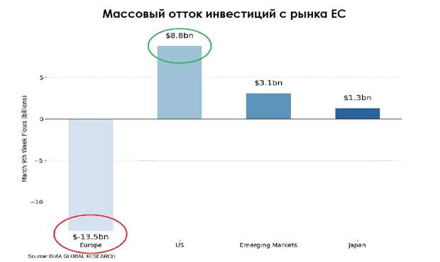 В США произошло сразу два интересных события. Во-первых, многострадальный пакет помощи нашим соседям наконец принят. Подвели республиканцы некоторых наших пророков.-2