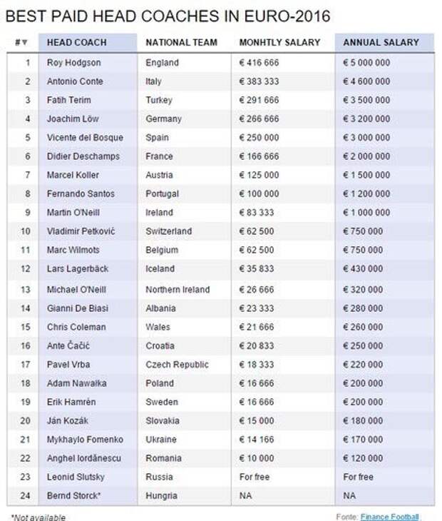 Немного не в тему, но очень приятный факт  Euro2016, ЧЕ 2016, евро2016, спорт, футбол, юмор