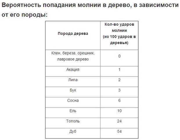 Сколько людей умирает от молнии в год. Вероятность попадания молнии в зависимости от породы дерева таблица. Вероятность попадания молнии в человека. Таблица вероятности попадания молнии в дерево. Вероятность попадания молнии в дерево.