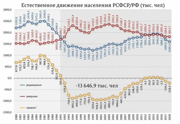 В 2018 году население России сократилось на более чем 200 тысяч человек. http://2018god.net/wp-content/uploads/2019/03/naselenie-rossii-v-2019-godu-sokrashhaetsya-ili-uvelichivaetsya-2.jpg