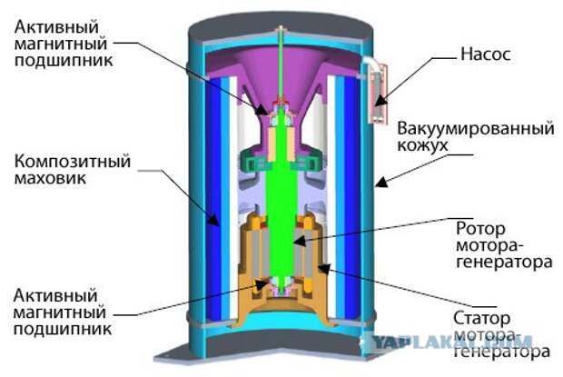 Что такое Гиробусы