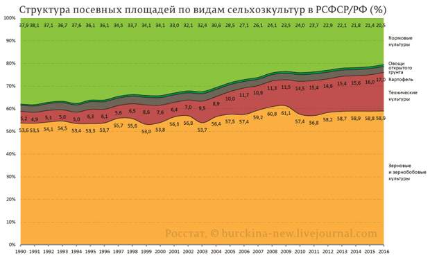 Структура-посевных-площадей-по-видам-сельхозкультур-в-РСФСР-РФ-(%)
