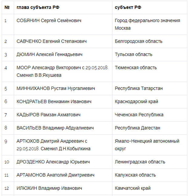 Рейтинг владимира