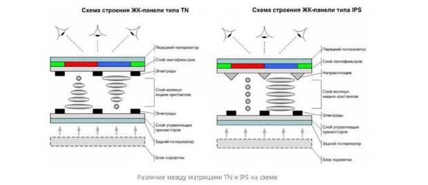 IPS (in-plane switching). LCD, TFT, смартфоны, сравнение, экраны телефонов