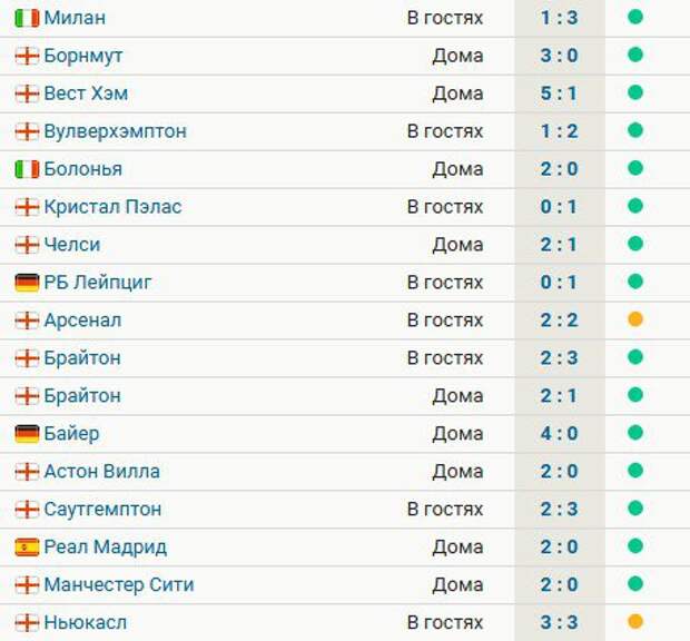 «Ливерпуль» не проигрывает 17 матчей – 15 побед и 2 ничьи во всех турнирах