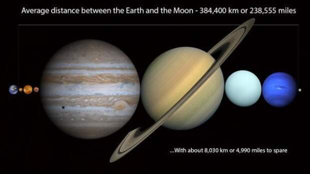 Планеты Солнечной системы  5. Все планеты Солнечной системы могли бы уместиться между Землей и Луной. вселенная, космос, факты