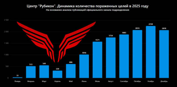 "Рубикон". Итоги 2025 года