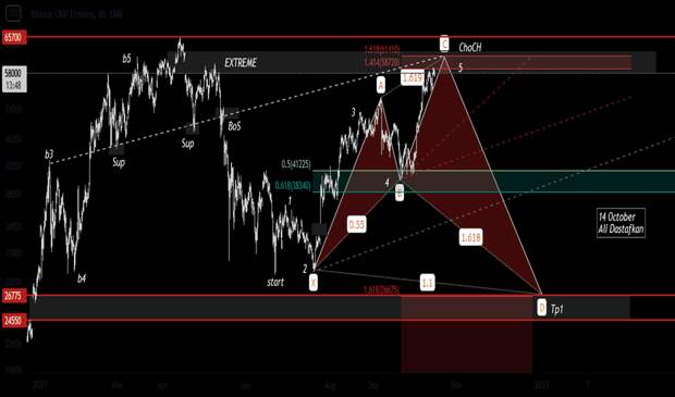 BTCUSDT SHORT