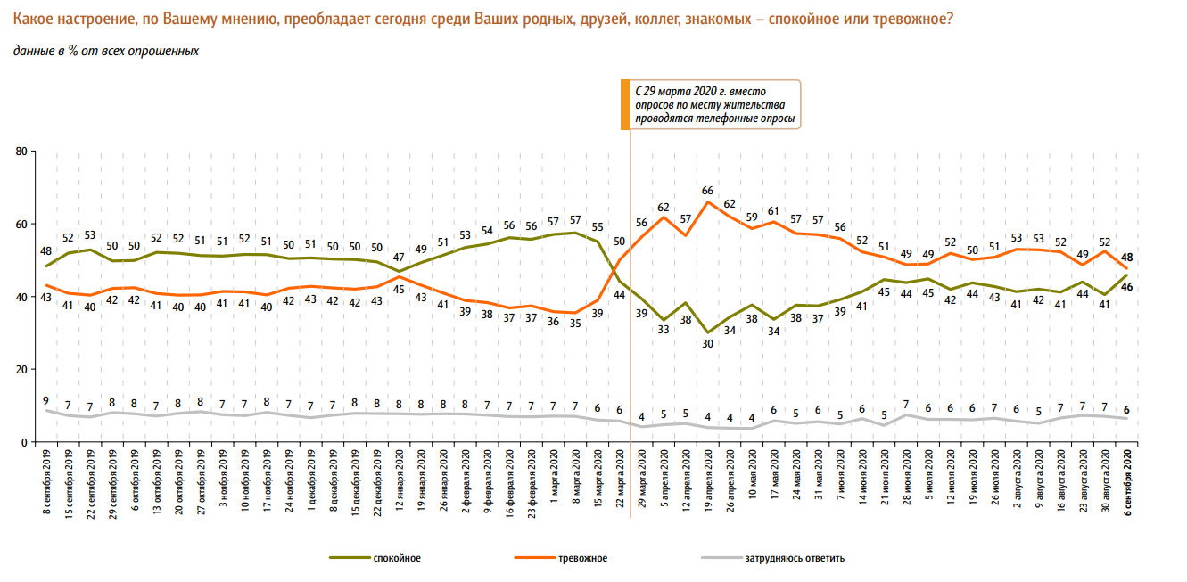 Все больше россиян считают ситуацию в стране спокойной