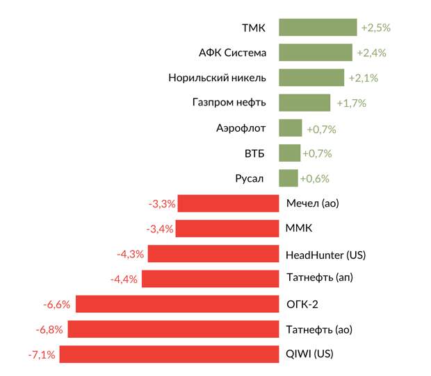 Лидеры роста и падения российского рынка
