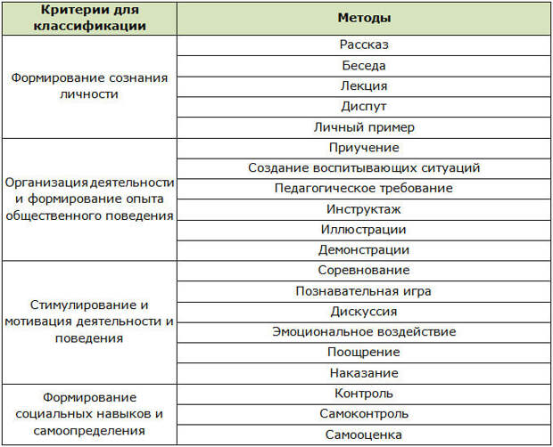 Воспитательные методы влияния взрослого на сознание и поведение детей