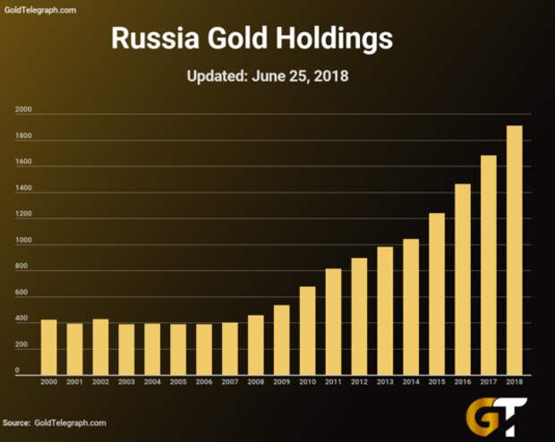 Количество золота у России, фото с сайта ktovkurse.com