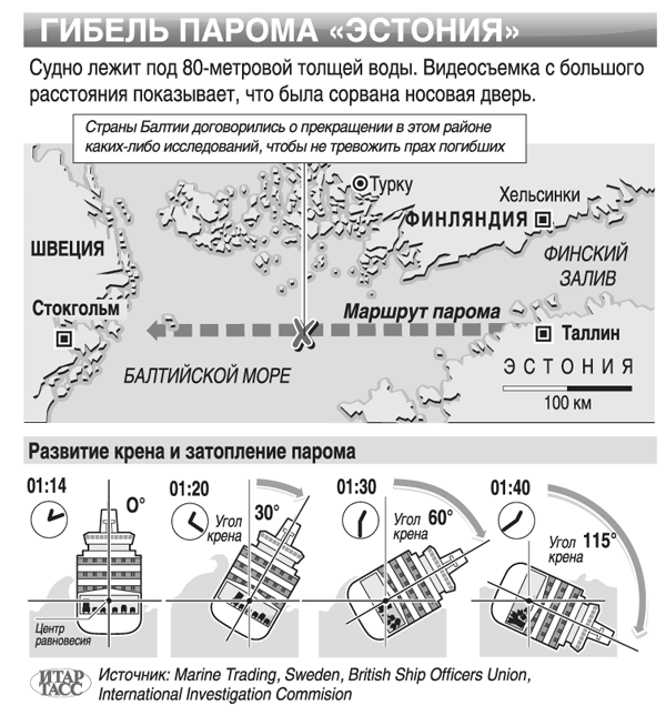 Новые обстоятельства гибели парома "Эстония".