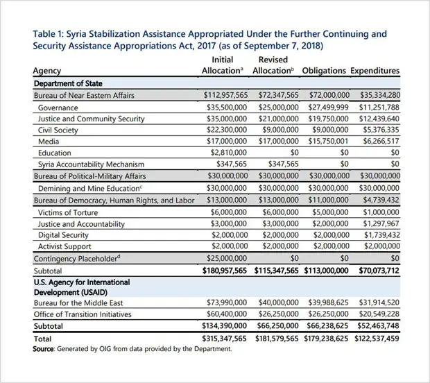 Расхождения наций: почему Вашингтон заявил о препятствиях со стороны ООН для гуманитарной деятельности США в Сирии
