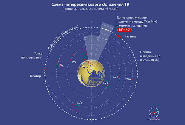 Схема двухвиткого сближения транспортного корабля с МКС