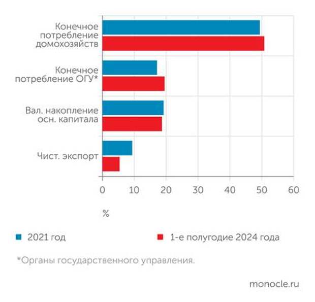 Доля валового накопления в ВВП недотягивает до 20%