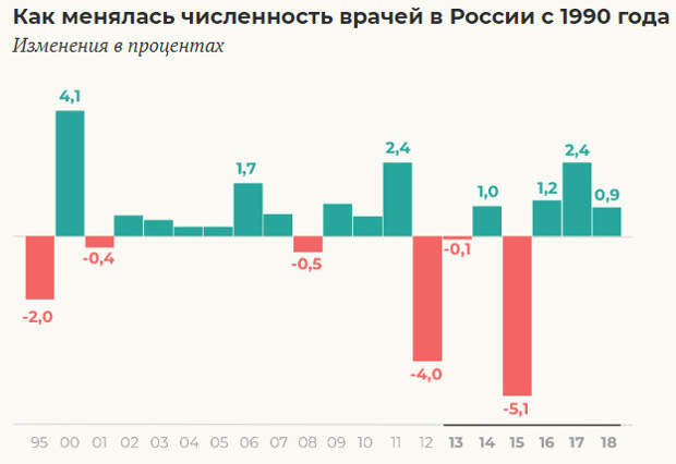 Медиа «Проект» опубликовало обзор о работе, проблемах российских врачей и причинах кадрового дефицита в государственных медучреждениях. Эксперты считают, что причина в потере интереса к профессии, чему  особенно способствует низкий уровень зарплат и уголовные преследования медиков. Исследование «Проекта» появилось 15 января. В нем затрагиваются проблемы перехода врачей из государственных клиник в частные, нагрузки на региональный медперсонал и уровень смертности от онкологических и сердечно-сосудистых заболеваний в столице и регионах РФ, пишет АСИ.