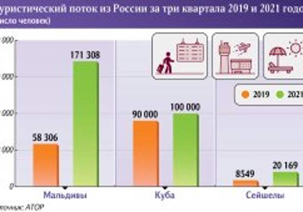 Спрос на туры на Мальдивы и в Доминикану вырос в разы