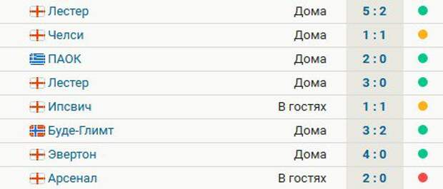 «МЮ» проиграл впервые после увольнения тен Хага – «Арсеналу». Было 7 матчей без поражений