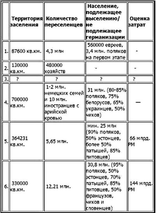 План по осуществлению колонизации и германизации оккупированных территорий