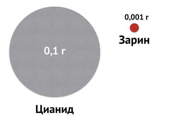 Так насколько всё-таки ядовит "Новичок"?