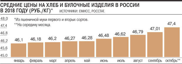 Стоимость Хлеба 2017 Год