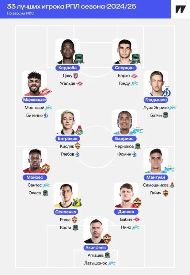 33 лучших игрока сезона – к списку РФС есть серьезные вопросы 🤨