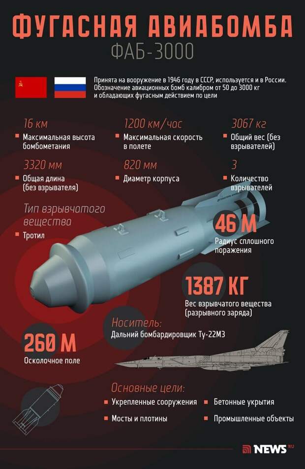Старая бомба с новыми "мозгами" - Россия модернизировала советскую трёхтонную ФАБ-3000 Россия начала серийное производство трёхтонных фугасных авиационных бомб ФАБ-3000, сообщило в четверг...-2