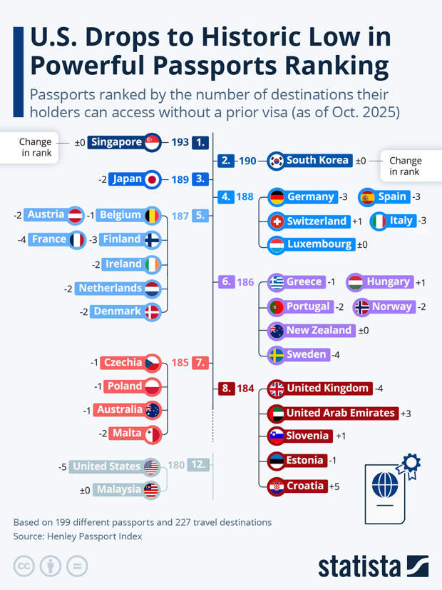 Infographic: U.S. Drops to Historic Low in Most Powerful Passports Ranking | Statista