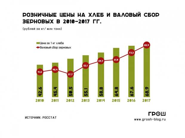 цена хлеба http://grosh-blog.ru