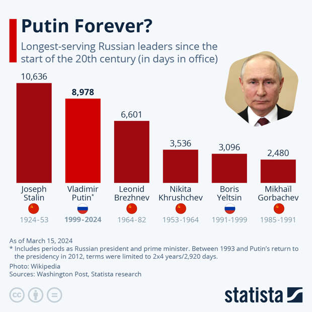 Infographic: Putin Forever? | Statista