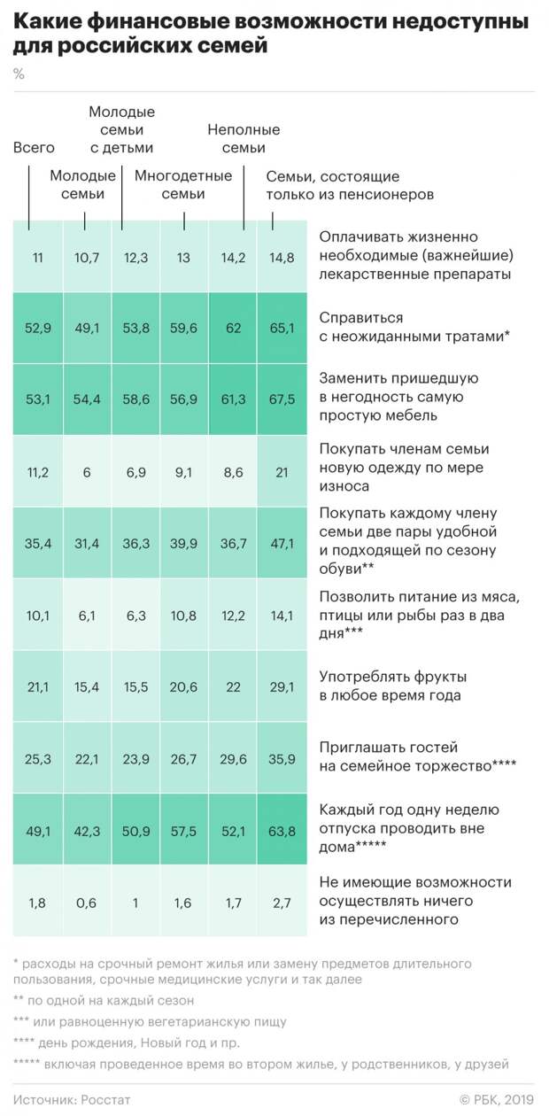 Россияне назвали минимальный доход для «сведения концов с концами»
