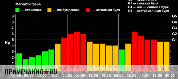 Самая мощная за два месяца магнитная буря начнется сегодня ночью