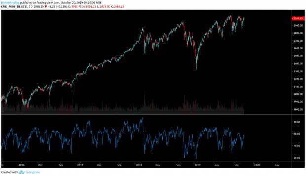 S&P500 в раздумьях. Исторический момент. Тройная вершина.