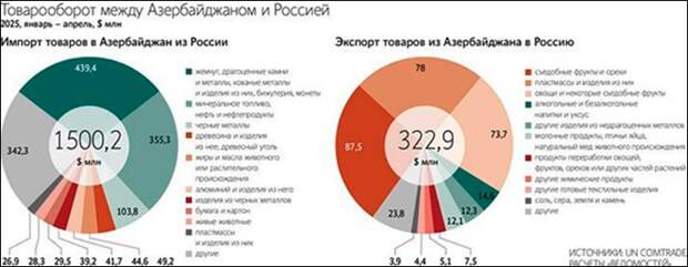 Инфографика товарооборота между Москвой и Баку/Скриншот страницы сайта vedomosti.ru