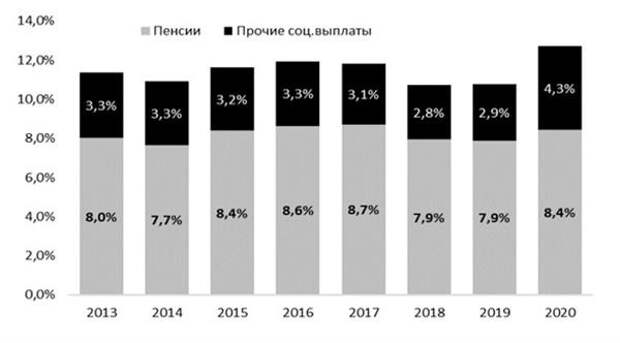 Пенсии и прочие социальные доходы, % ВВП