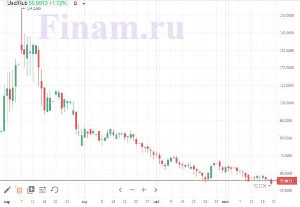 Доллар и нефть дорожают