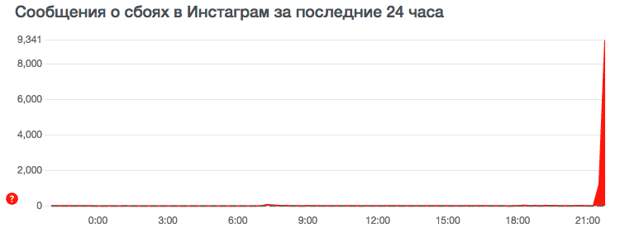 В Instagram и других сервисах Facebook снова произошёл глобальный сбой"