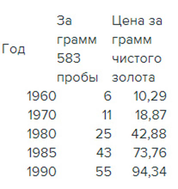Сколько золото метр. Грамм золота в СССР стоил. Грамм золота в 1980 году. Стоимость 1 гр золота в 1980 году. Стоимость золота в СССР.