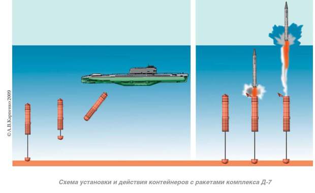 Установка и действие контейнеров с ракетами комплекса Д-7